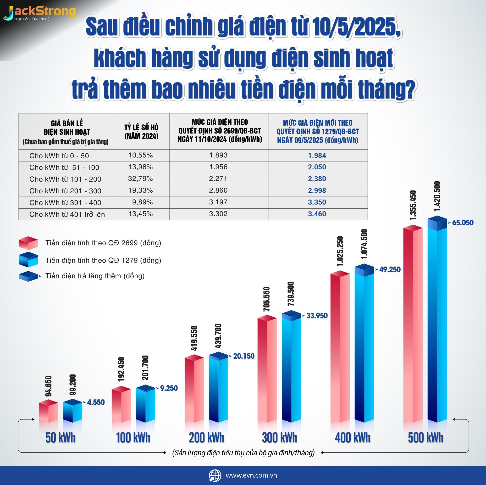 Tại Sao Giá Điện Lại Tăng? Đâu Là Nguyên Nhân Chính?